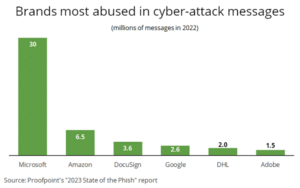 microsoft - cyber attacks